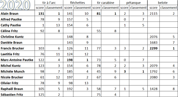 Activités de l'association : De l'animation à la Bassotte pour les challenges internes img5ef9a300d9f7e
