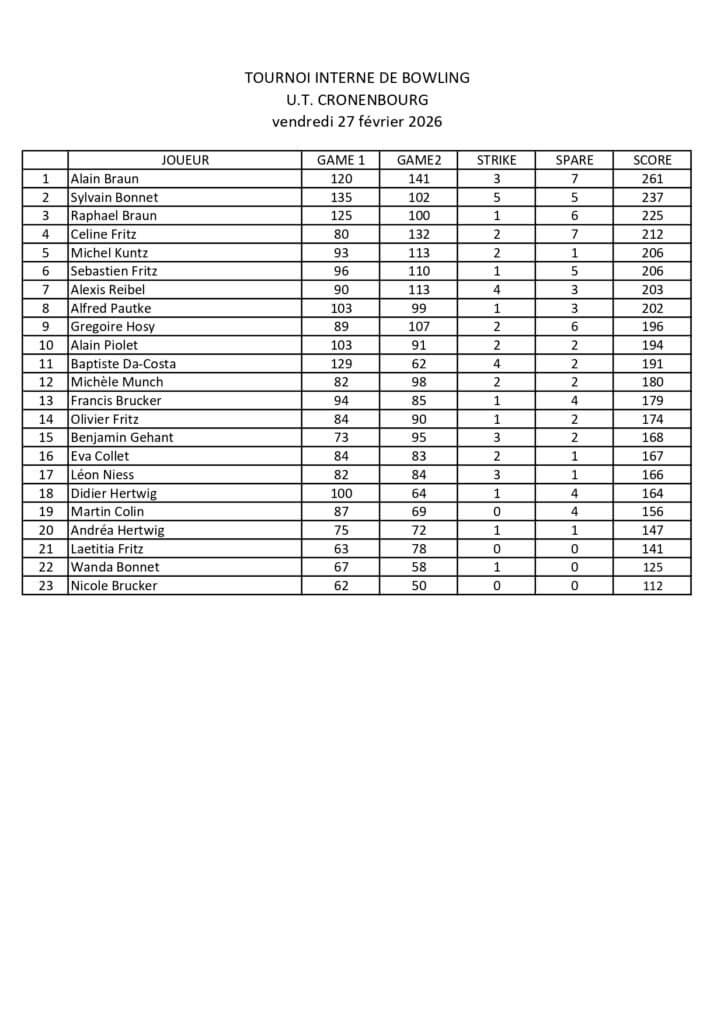 Soirée bowling version 2026 pour le challenge interne du club résultats bowling 2026 page 0001 (1)